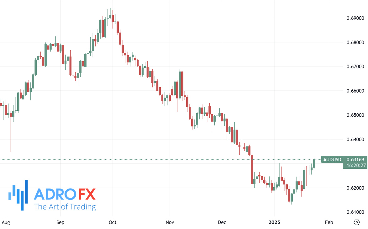 AUDUSD-daily-chart