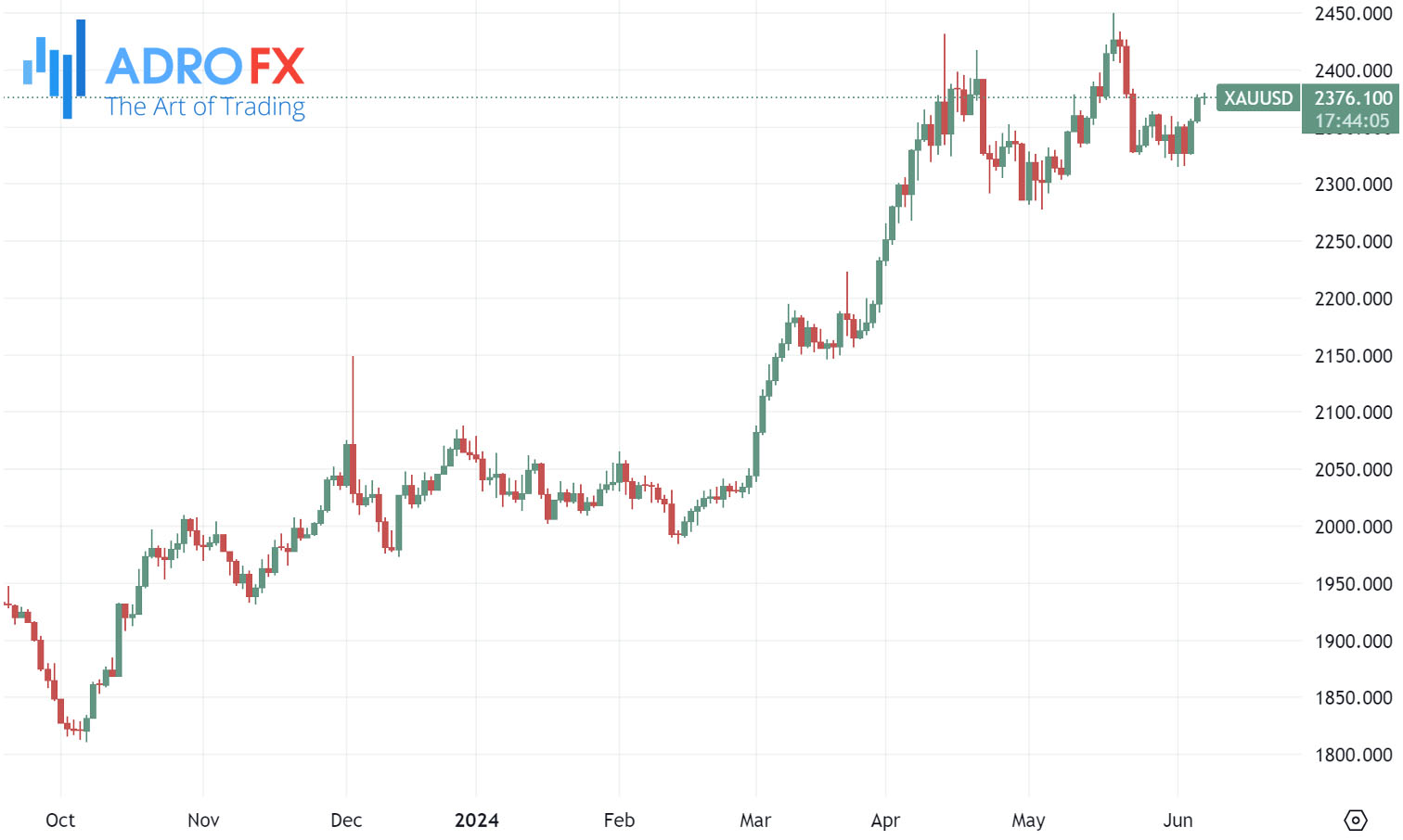 XAUUSD-daily-chart