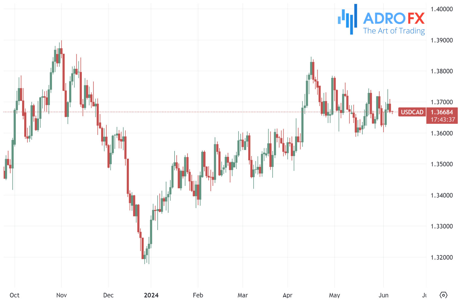 USDCAD-daily-chart