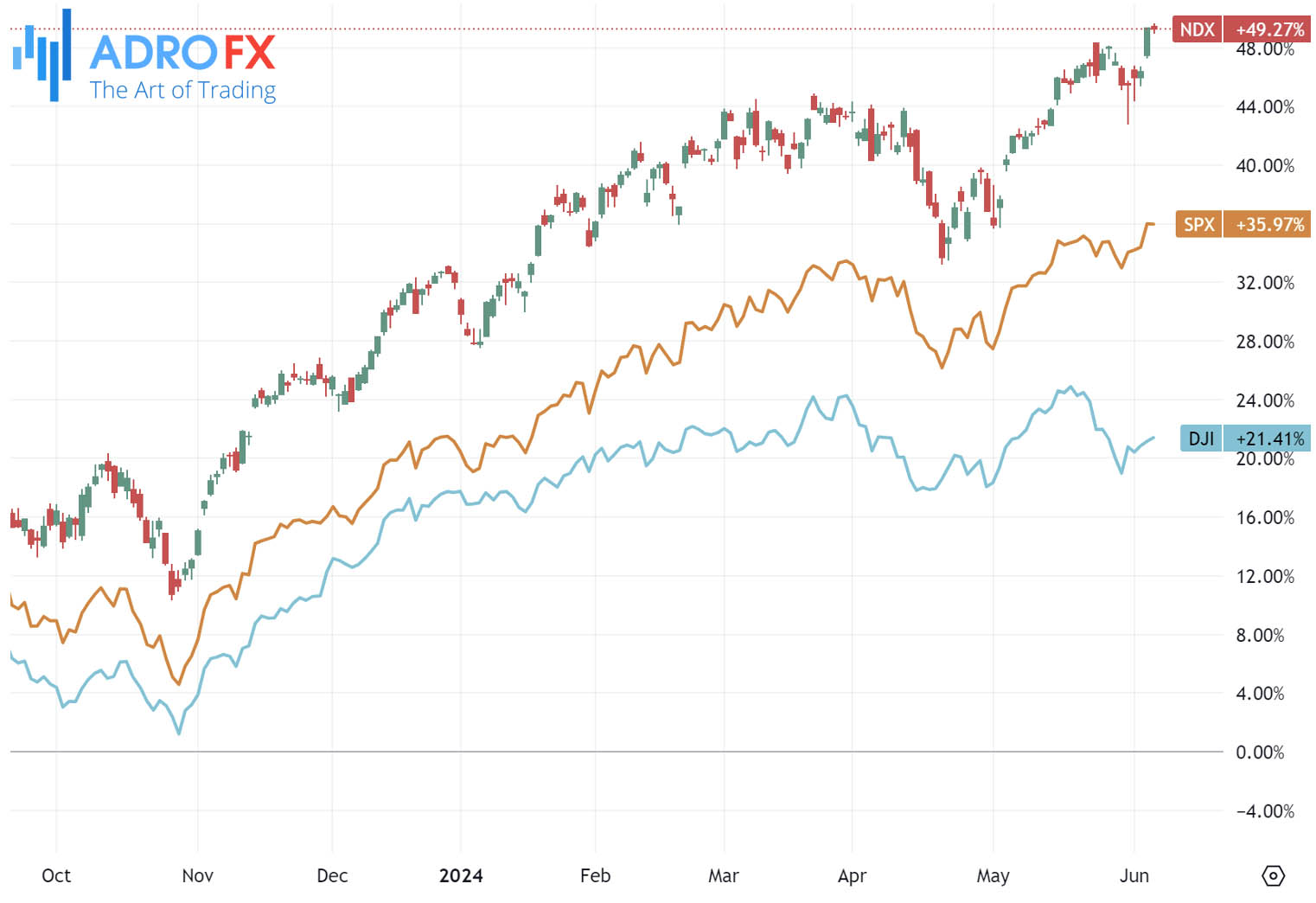 NDX-SPX-and-DJI-indices-daily-chart