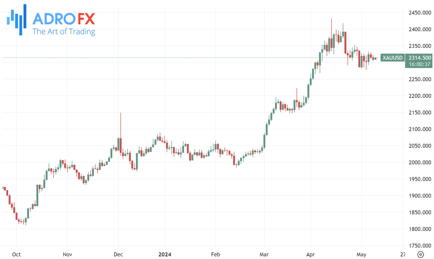 XAUUSD-daily-chart