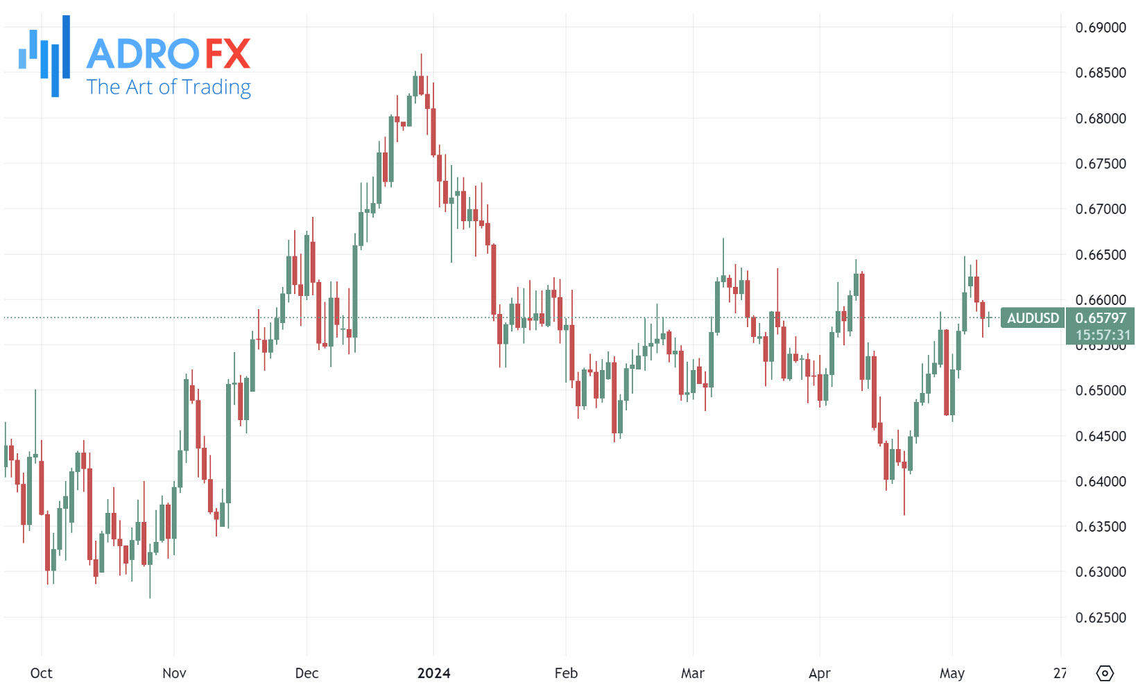 AUDUSD-daily-chart