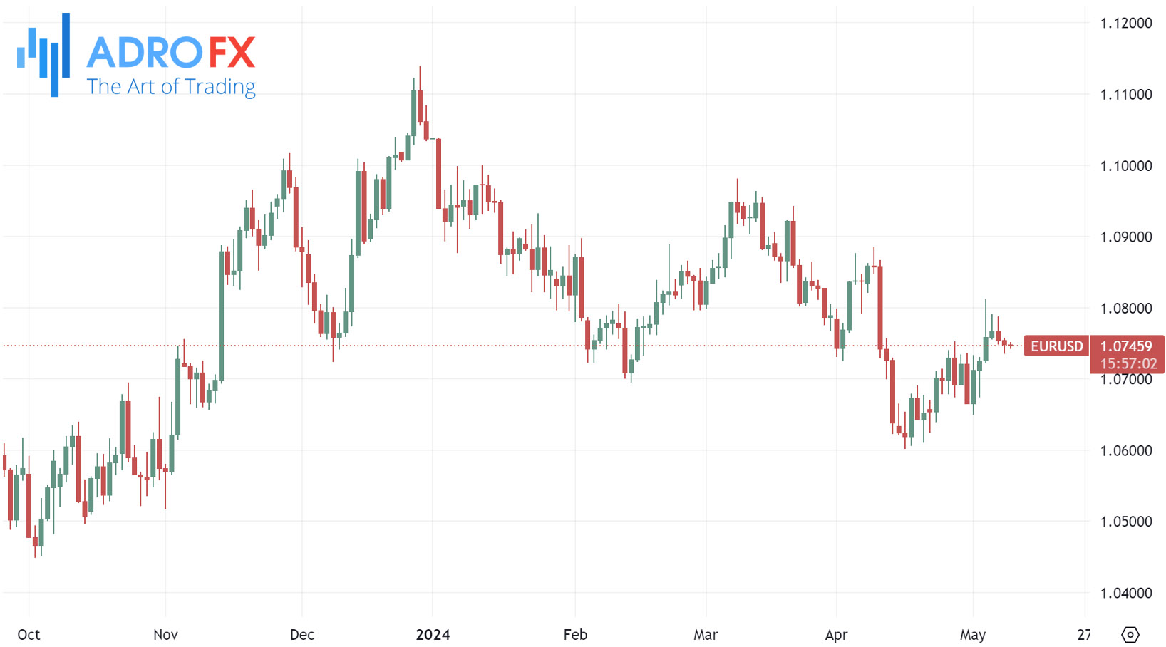 EURUSD-daily-chart