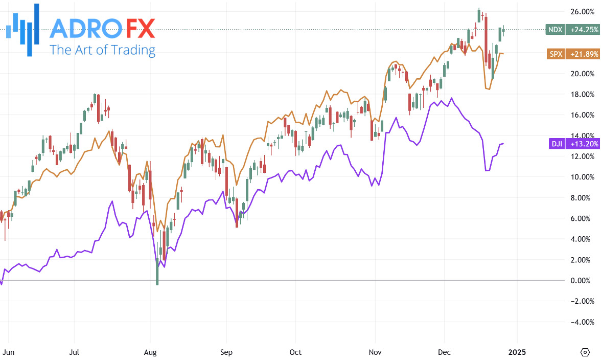 NDX-SPX-and-DJI-indices-daily-chart