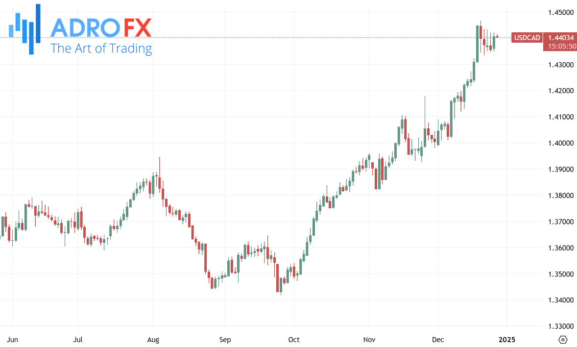 USDCAD-daily-chart