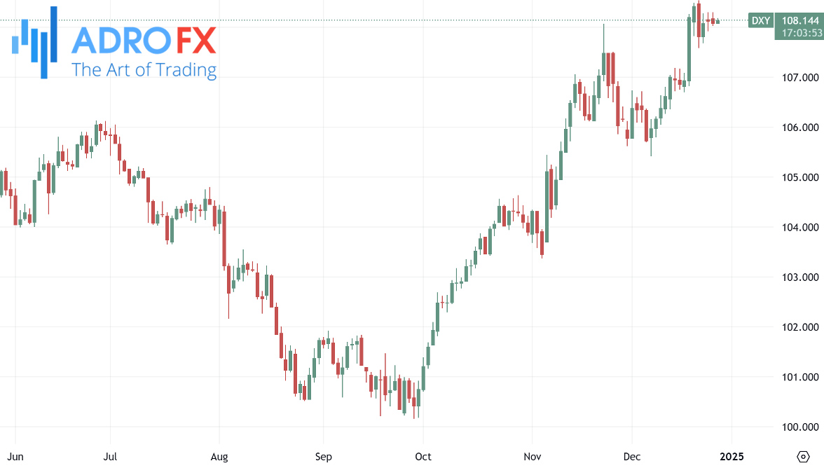 US-Dollar-Currency-Index-DXY-daily-chart