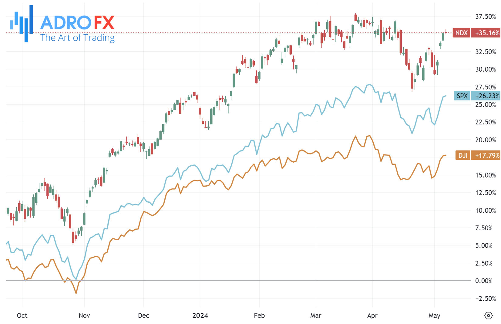 NDX-SPX-and-DJI-indices-daily-chart