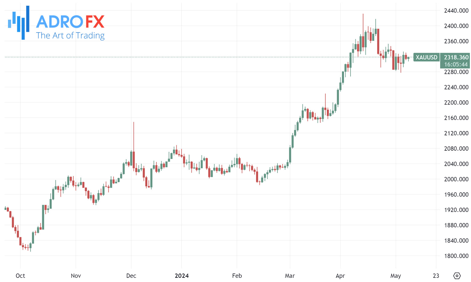 XAUUSD-daily-chart