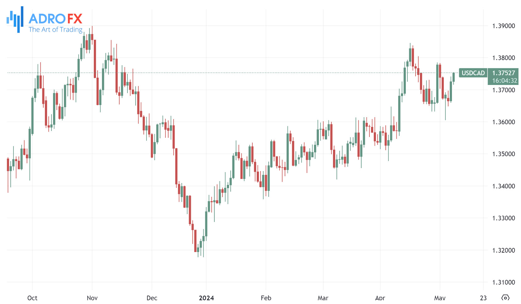 USDCAD-daily-chart