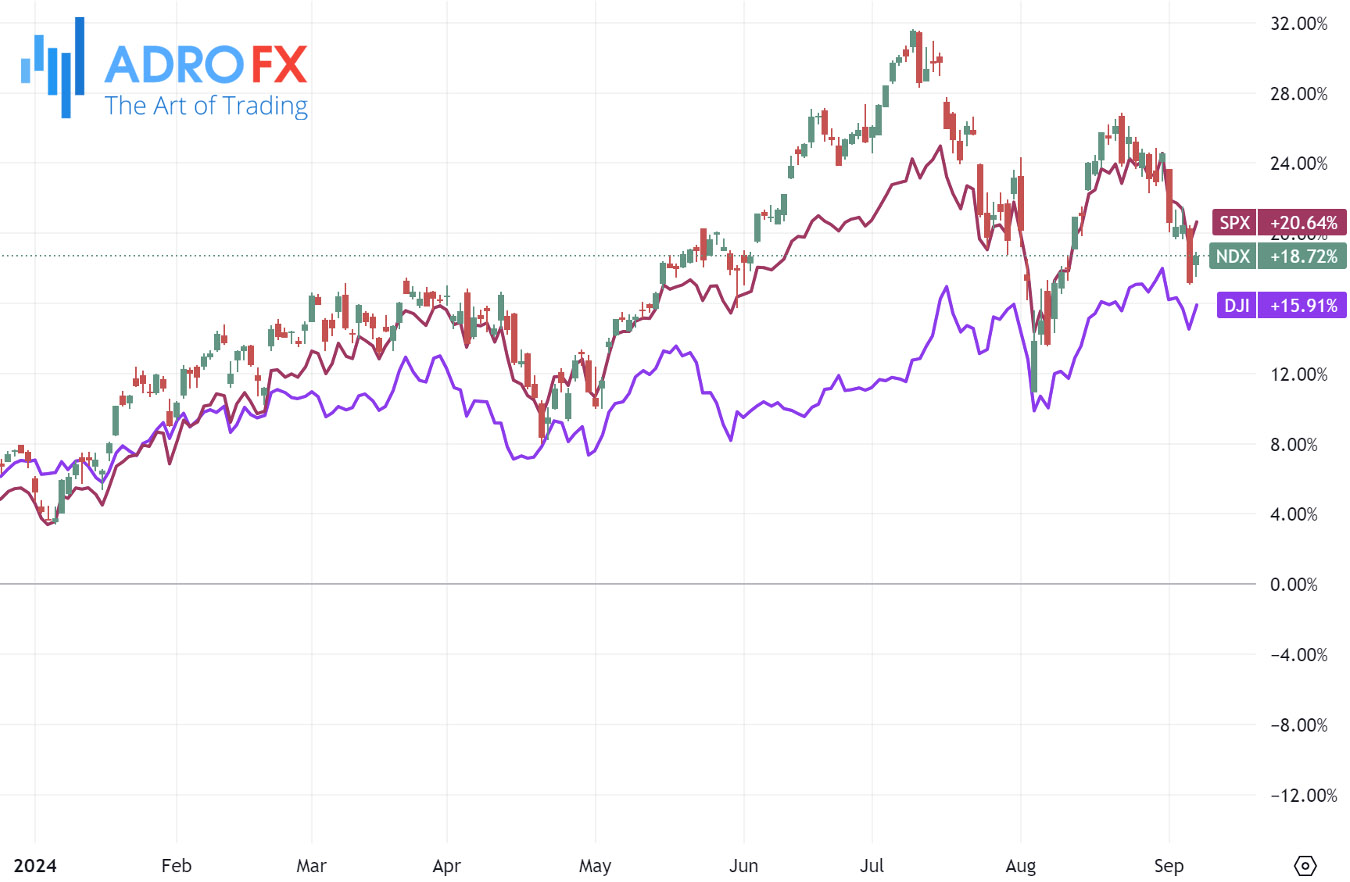 NDX-SPX-and-DJI-indices-daily-chart