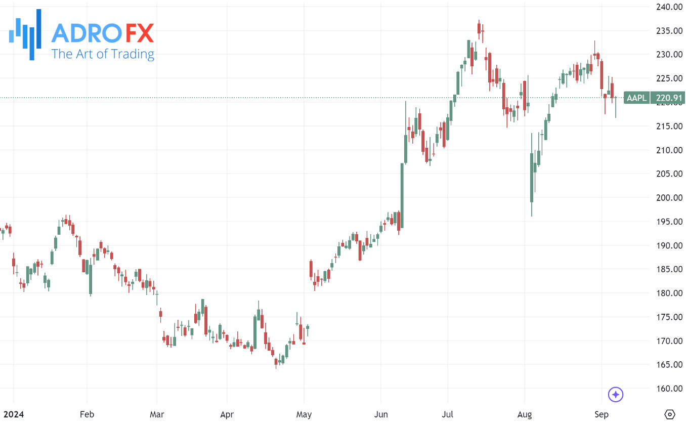 Apple-stock-daily-chart