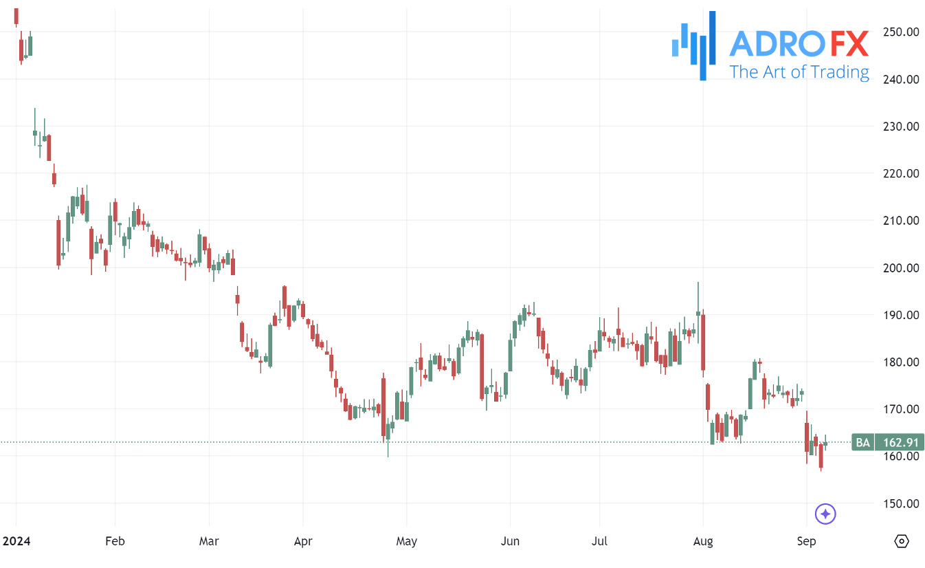 Boeing-stock-daily-chart