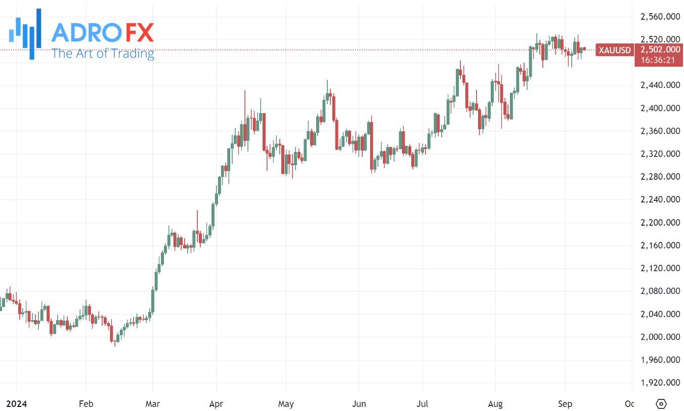 XAUUSD-daily-chart