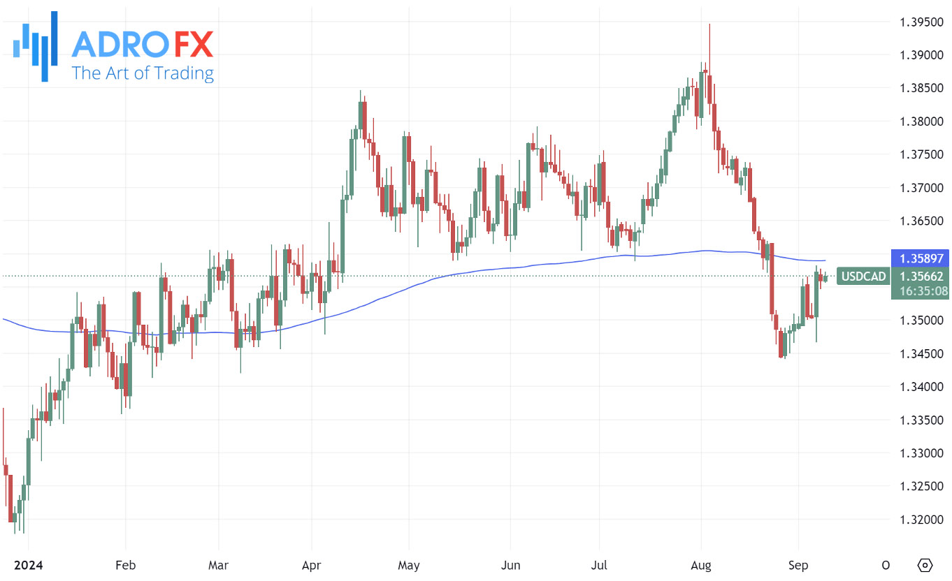 USDCAD-daily-chart-200-day-SMA