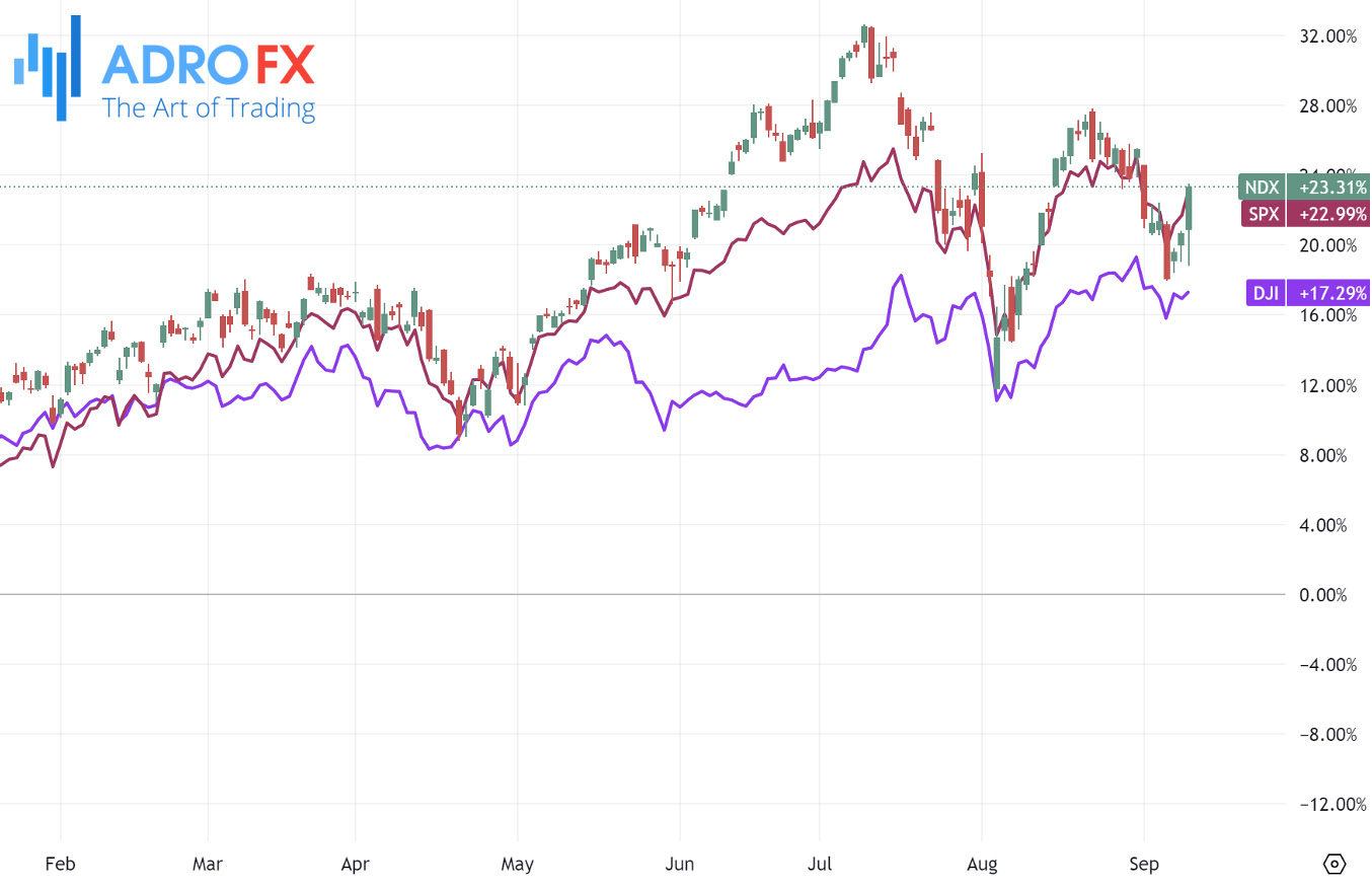 NDX-SPX-and-DJI-indices-daily-chart