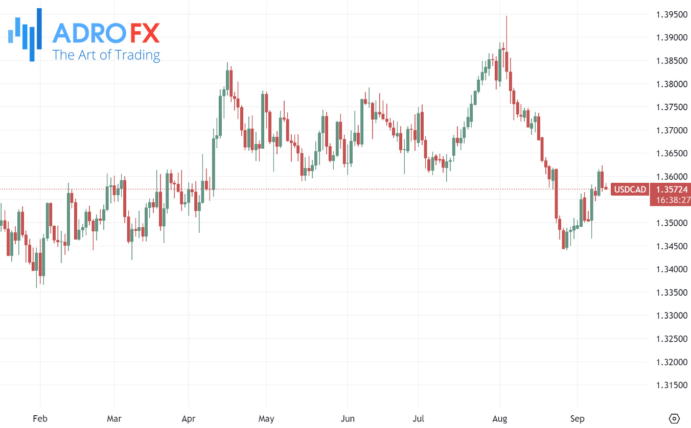 USDCAD-daily-chart