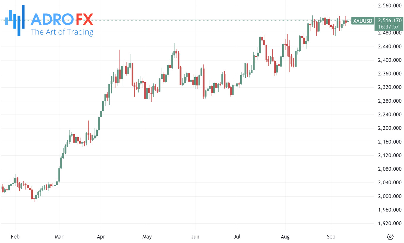 XAUUSD-daily-chart