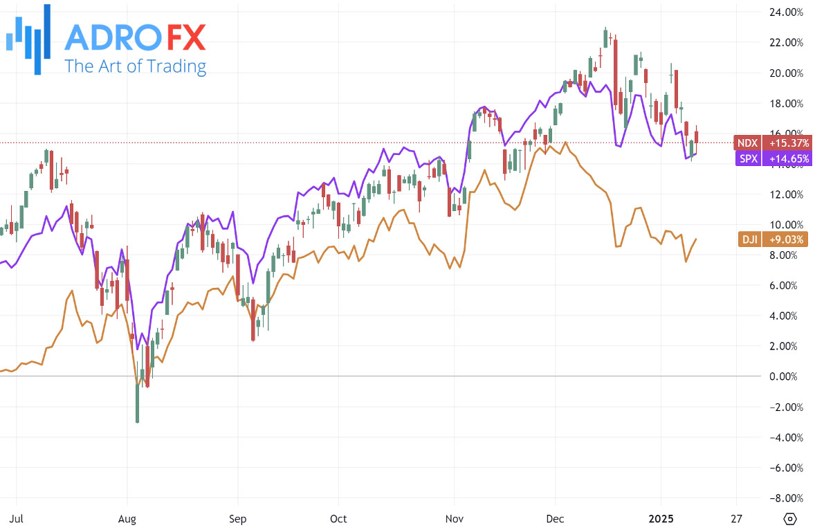 NDX-SPX-and-DJI-indices-daily-chart