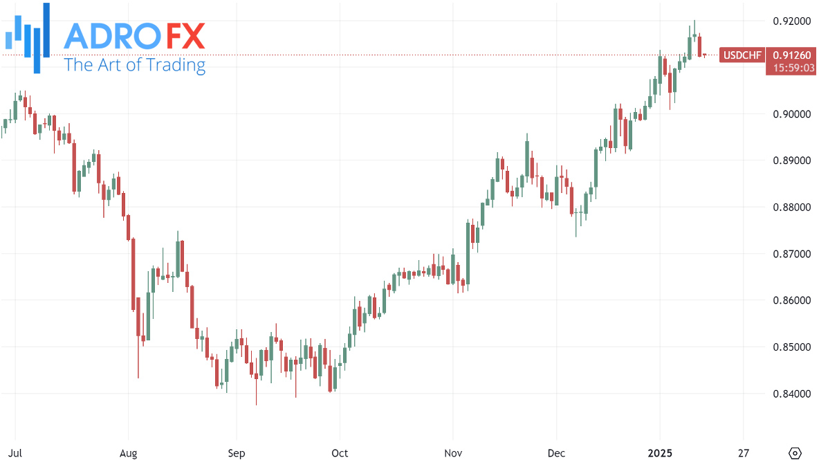 USDCHF-daily-chart