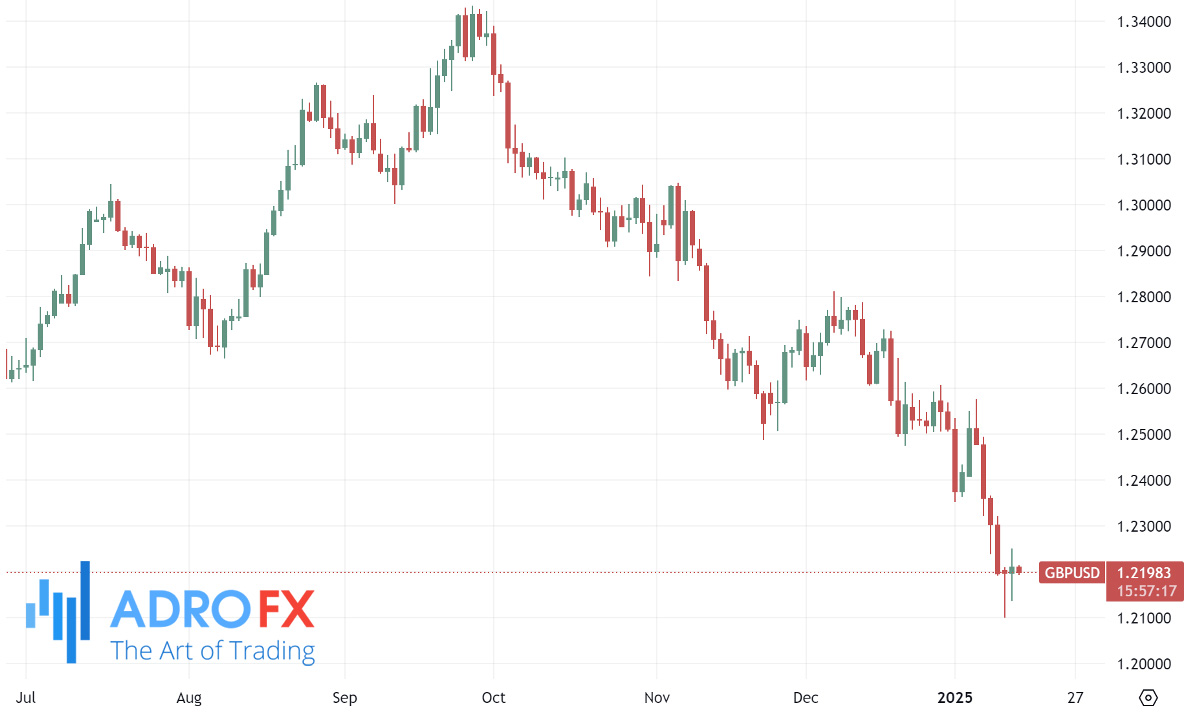 GBPUSD-dailly-chart