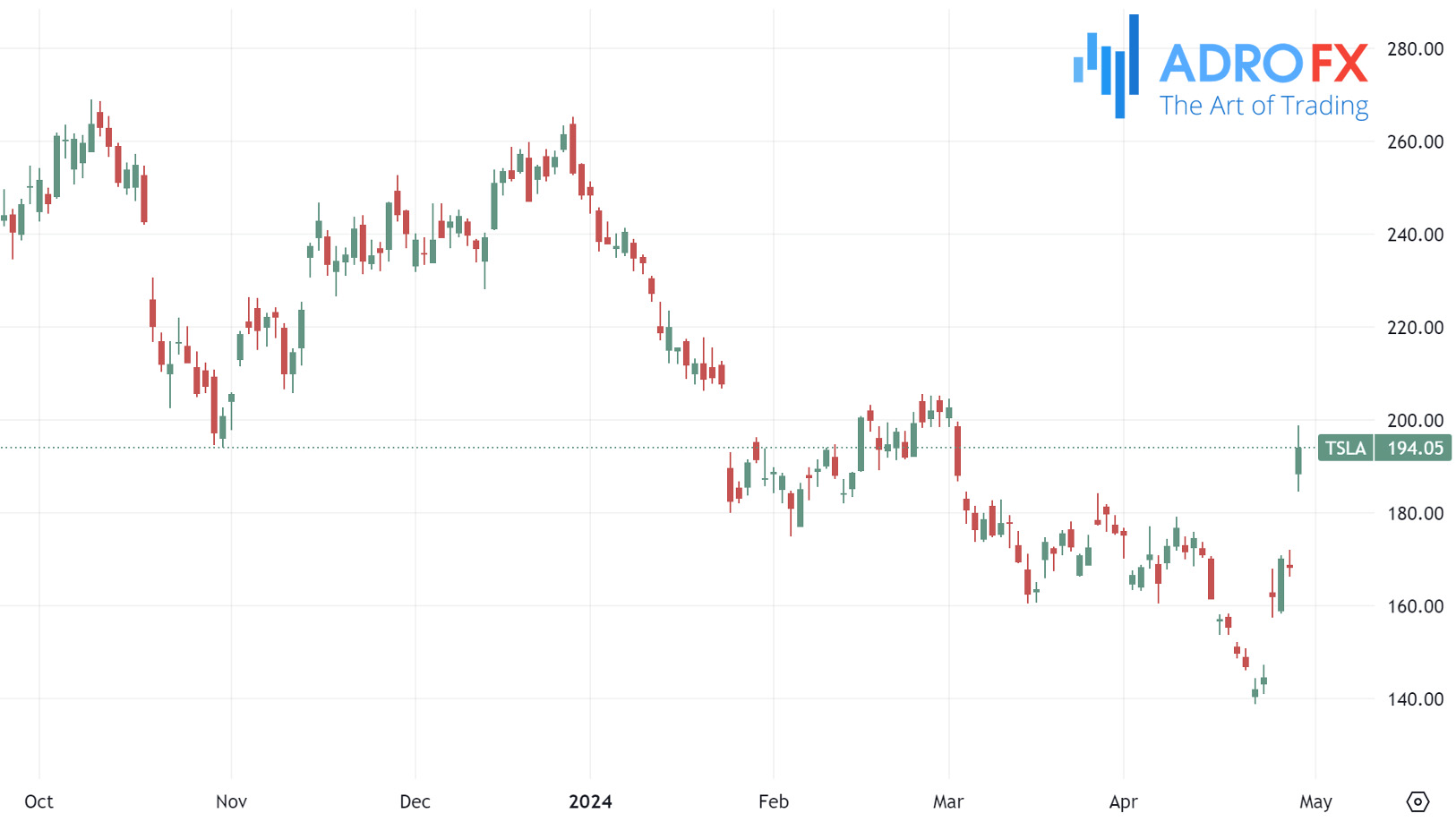 Tesla-stock-daily-chart