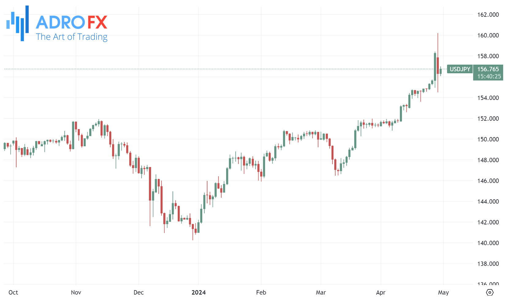 USDJPY-daily-chart