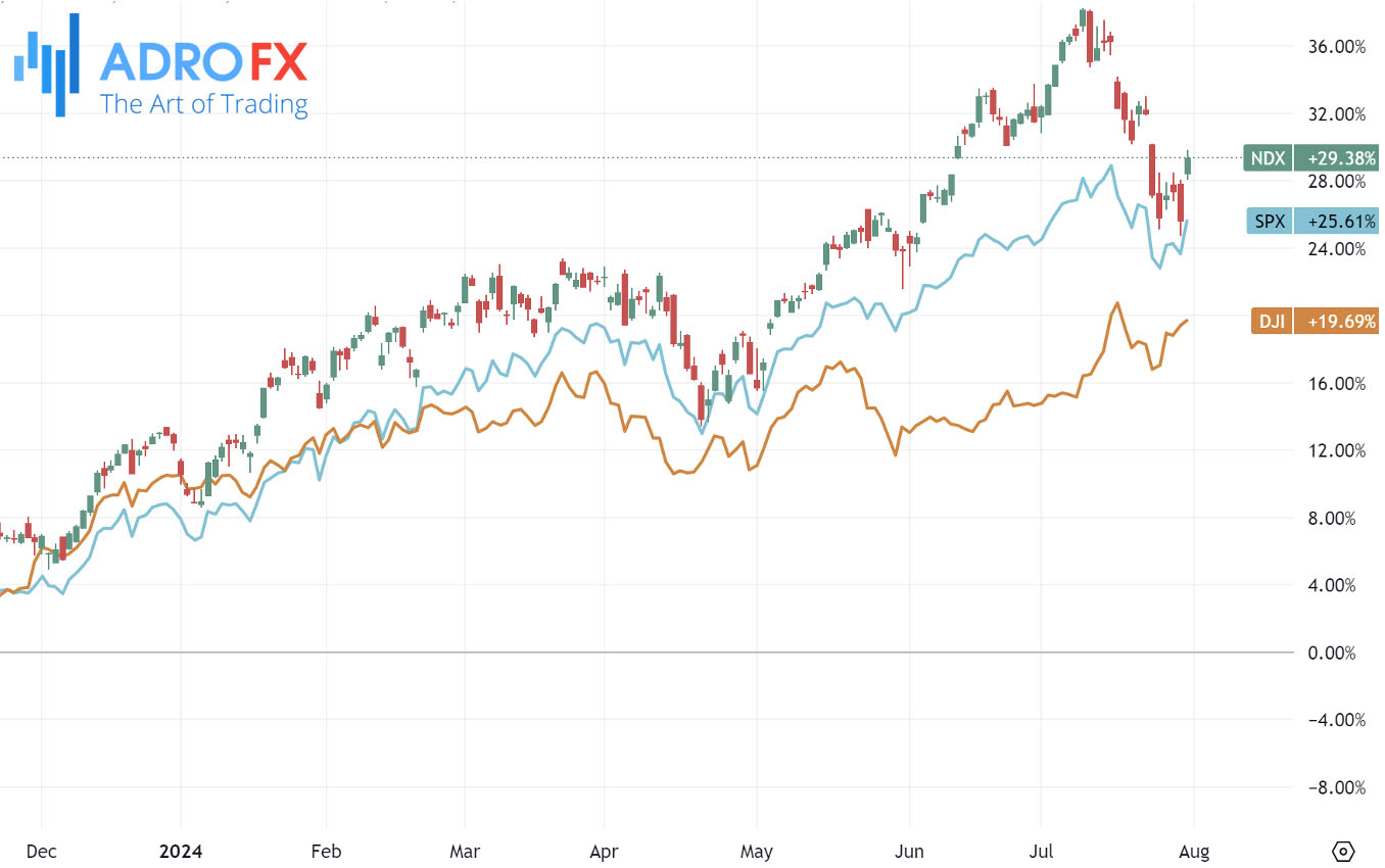 NDX-SPX-and-DJI-indices-daily-chart