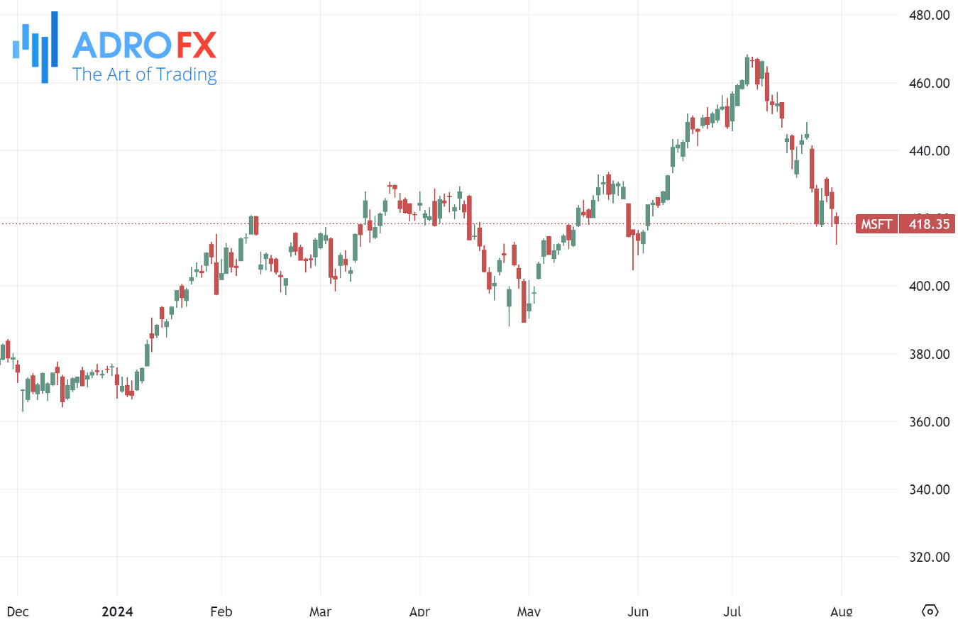 Microsoft-stock-daily-chart