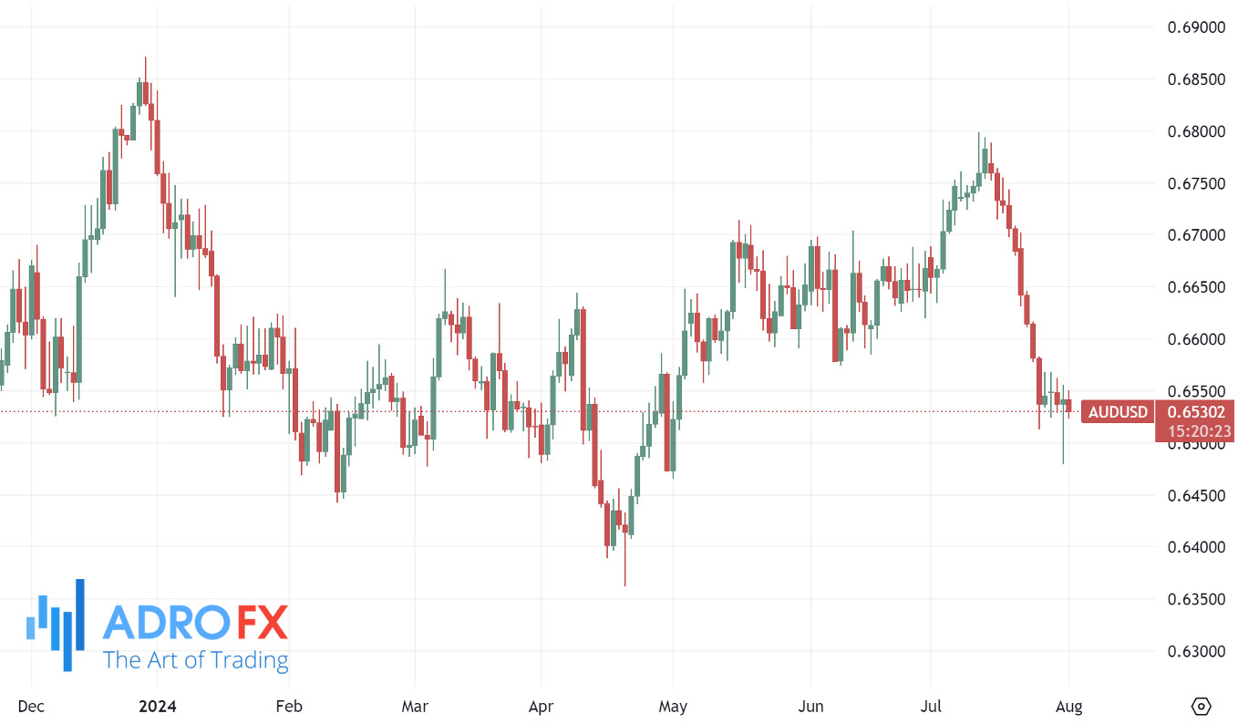 AUDUSD-daily-chart