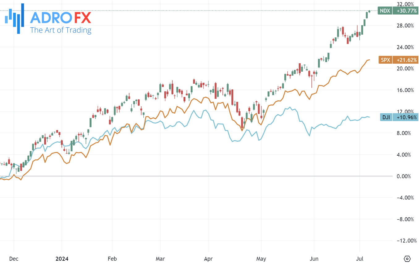 NDX-SPX-and-DJI-indices-daily-chart