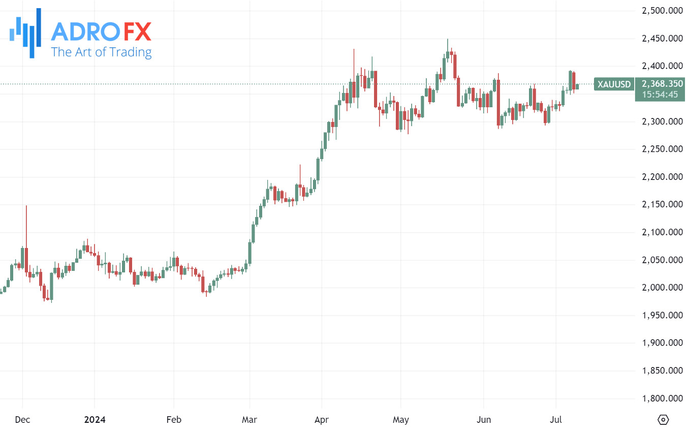 XAUUSD-daily-chart