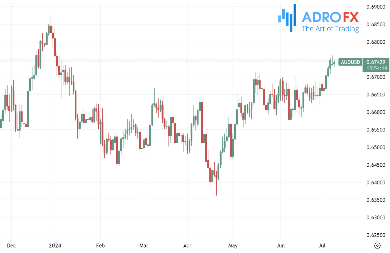 AUDUSD-daily-chart