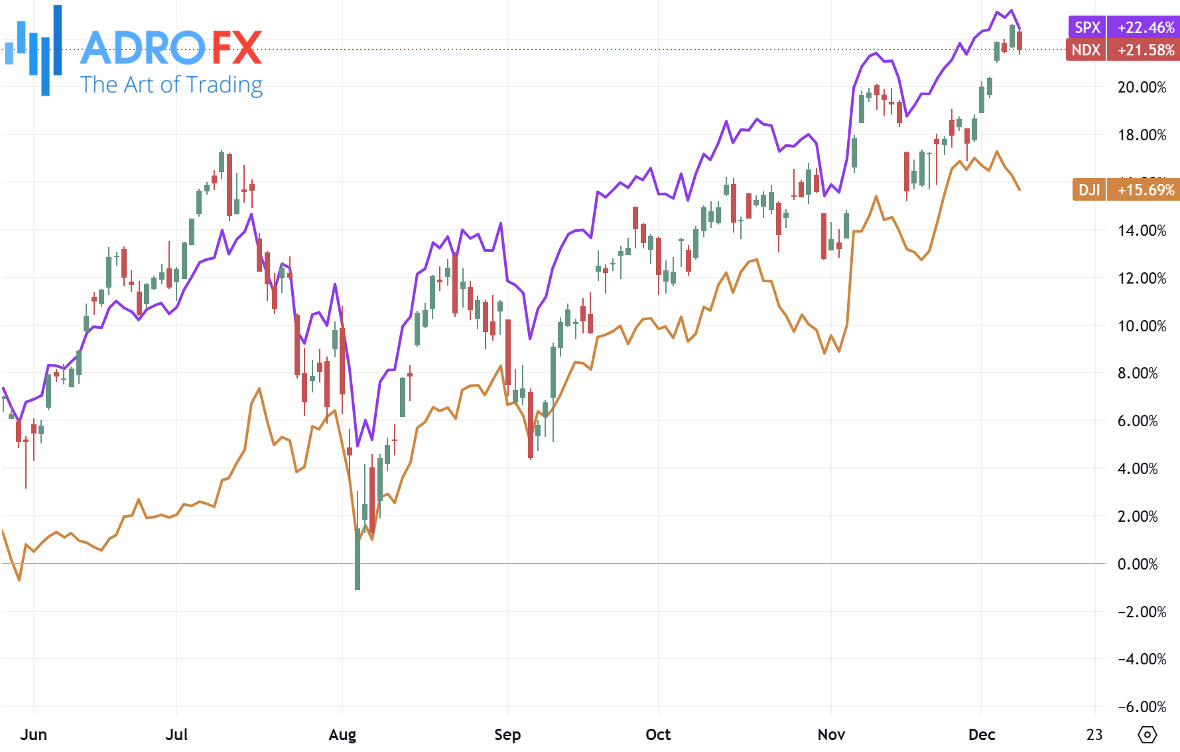 NDX-SPX–and-DJI-indices-daily-chart