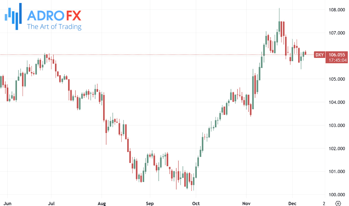 US-Dollar-Currency-Index-daily-chart