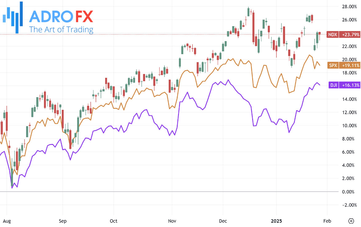 NDX-SPX-and-DJI-indices-daily-chart