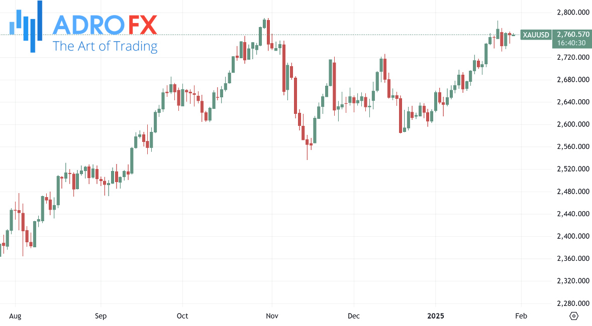 XAUUSD-daily-chart