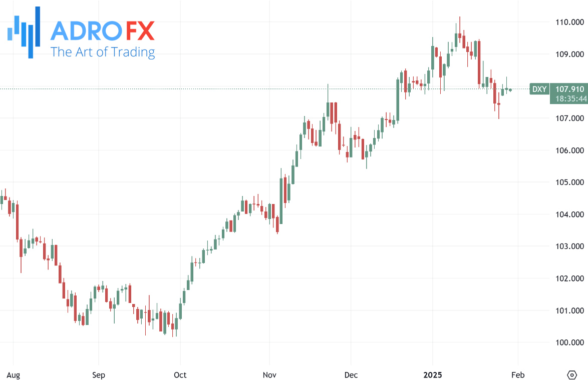 US-Dollar-Currency-Index-DXY-daily-chart