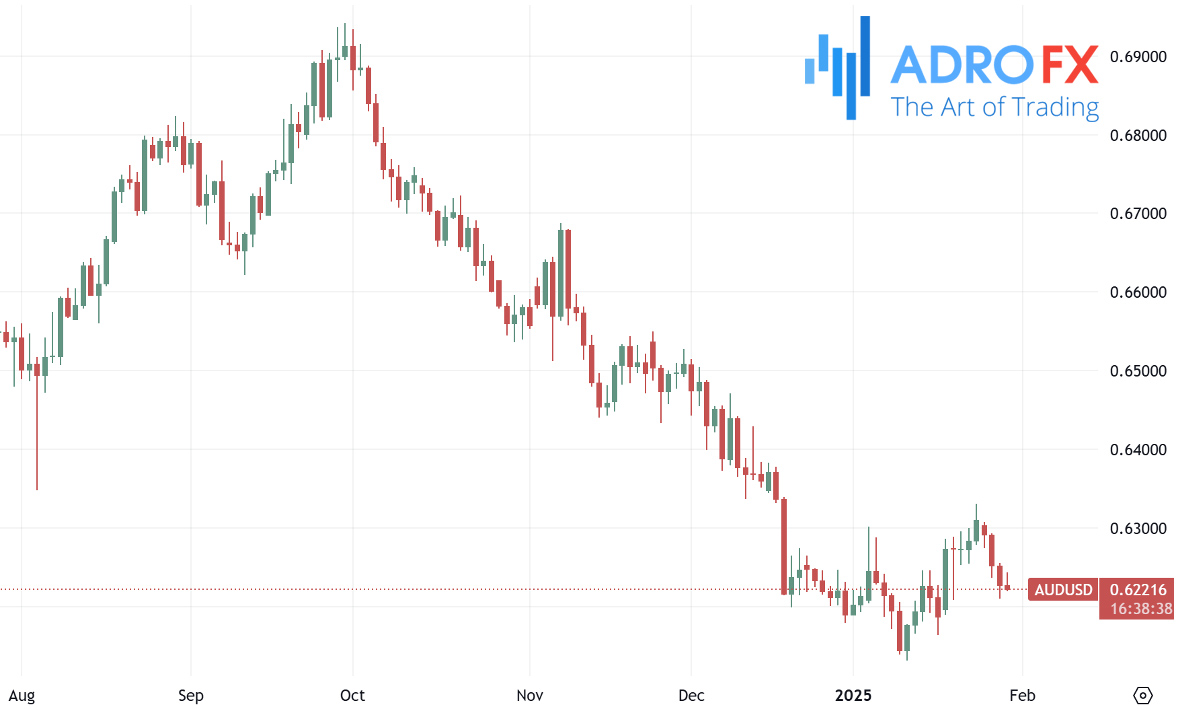 AUDUSD–daily-chart