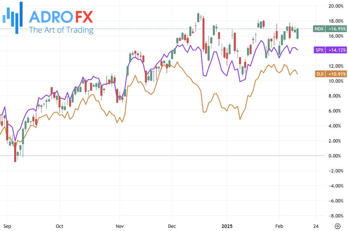 NDX-SPX-and-DJI-indices-daily-chart