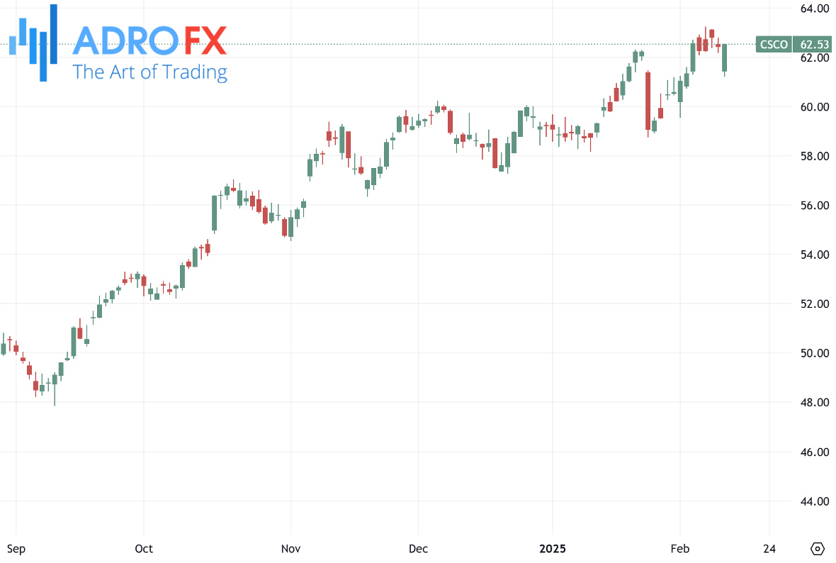 Cisco-Systems-stock-daily-chart