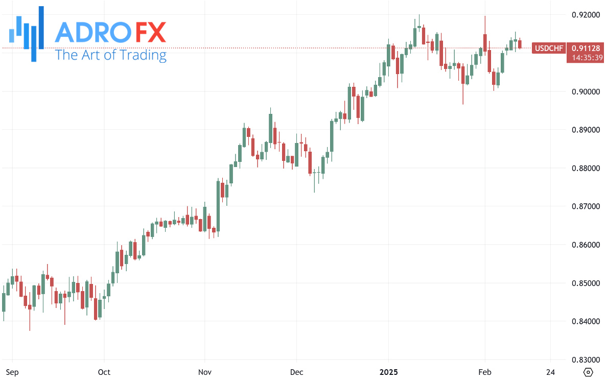 USDCHF-daily-chart