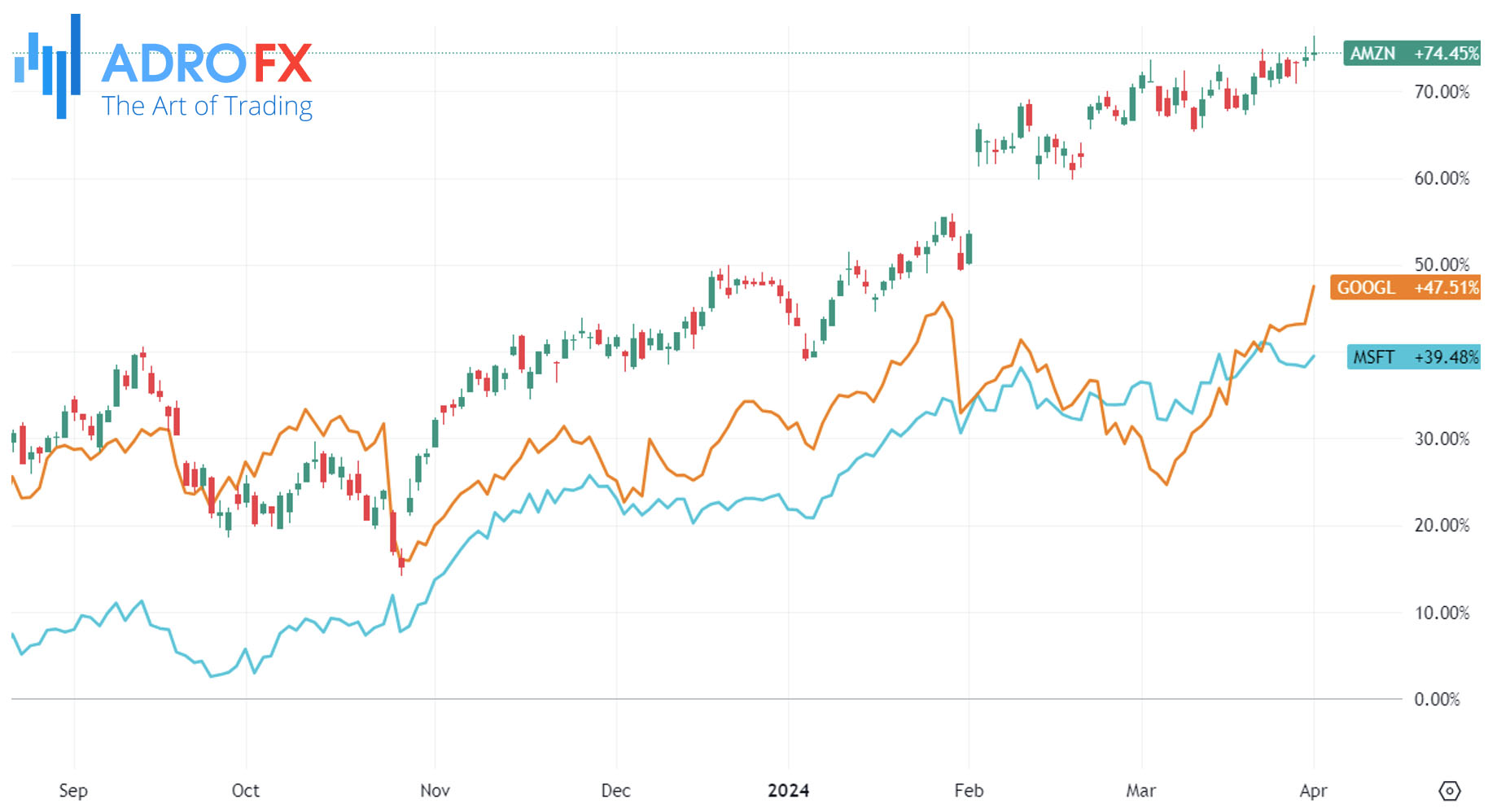 MSFT-AMZN-and-GOOGL-stocks-daily-chart