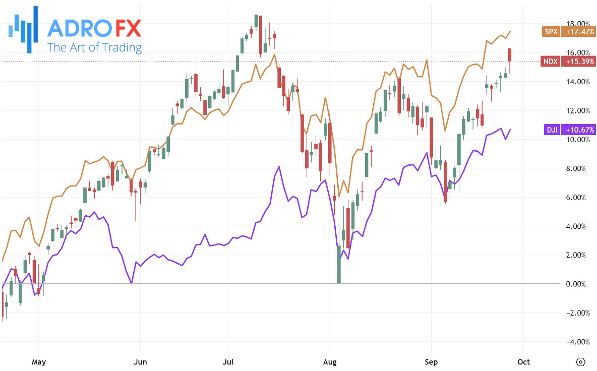 NDX-SPX-and-DJI-indices-daily-chart