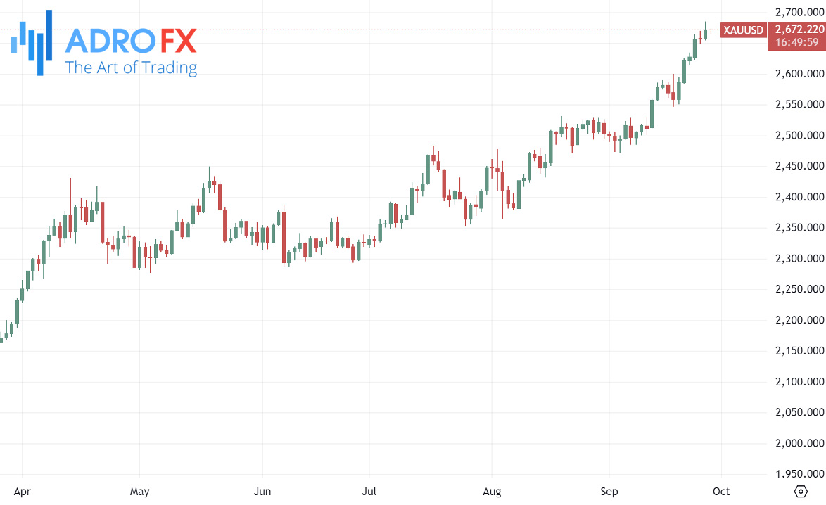 XAUUSD-daily-chart