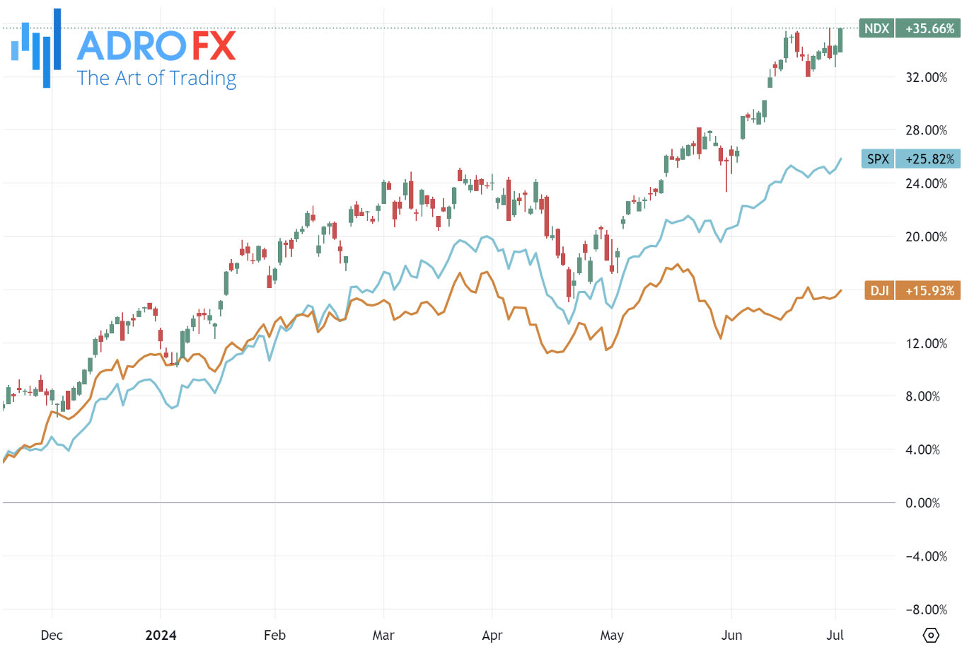 NDX-SPX-and-DJI-indices-daily-chart