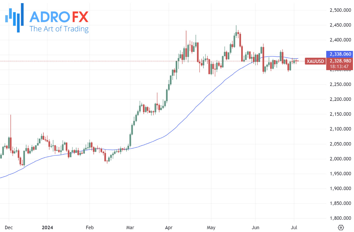 XAUUSD-daily-chart+SMA50