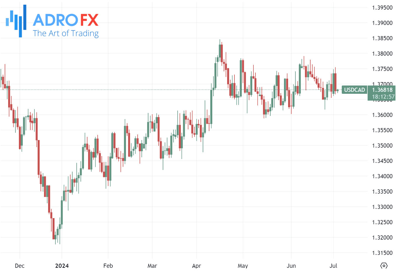 USDCAD-daily-chart