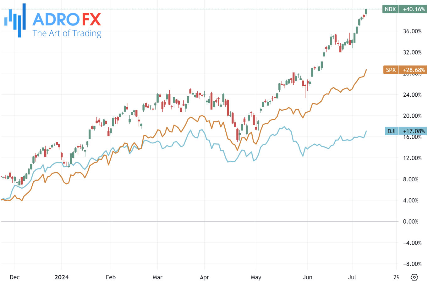 NDX-SPX-and-DJI-indices-daily-chart