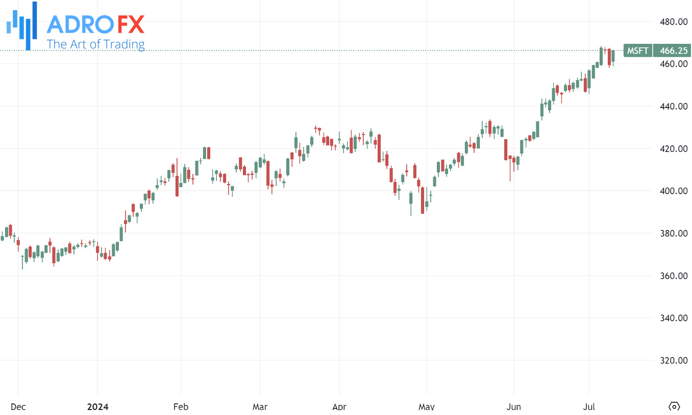 Microsoft-stock-daily-chart