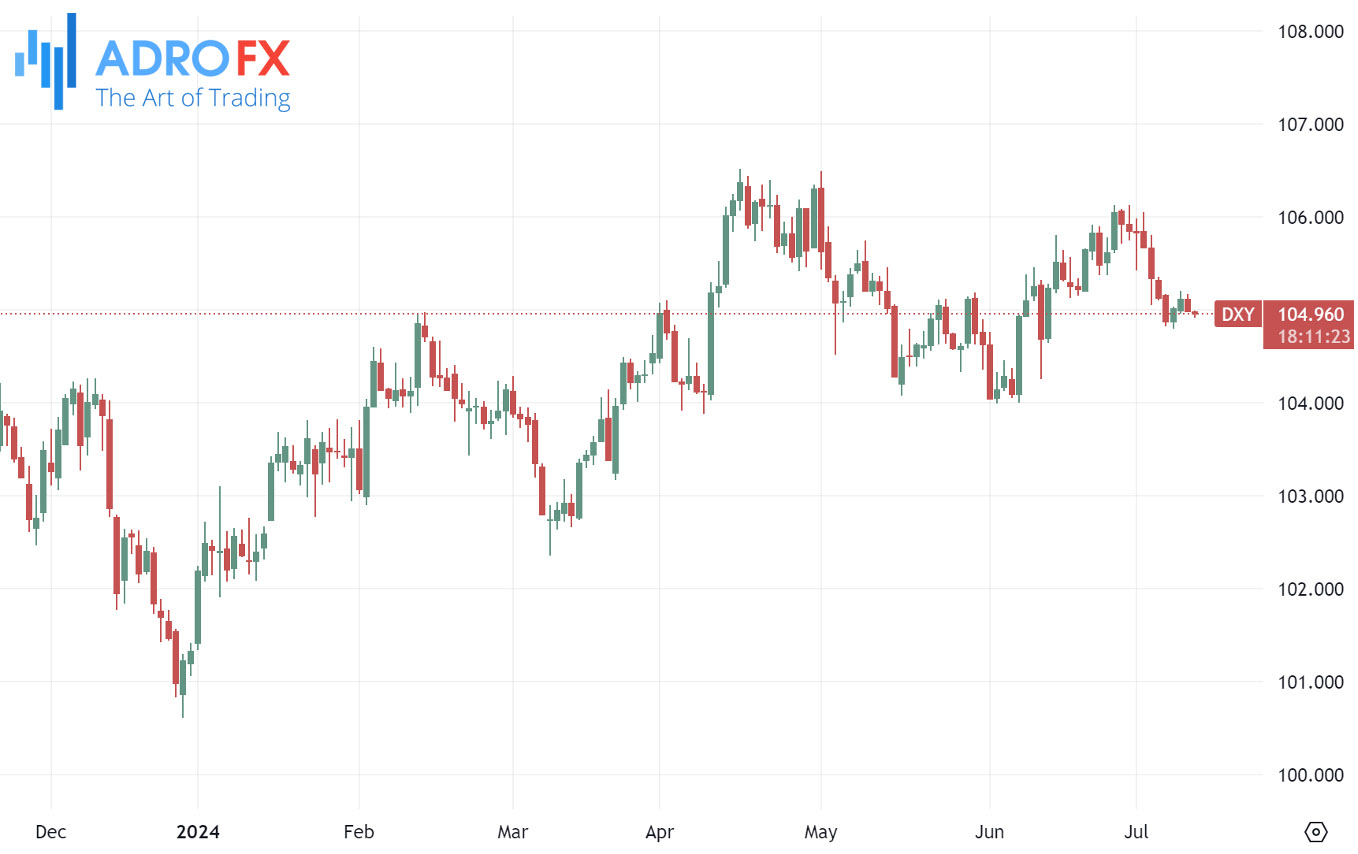 US-Dollar-Currency-Index-daily-chart